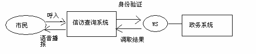 信访自助查询呼叫中心系统流程图